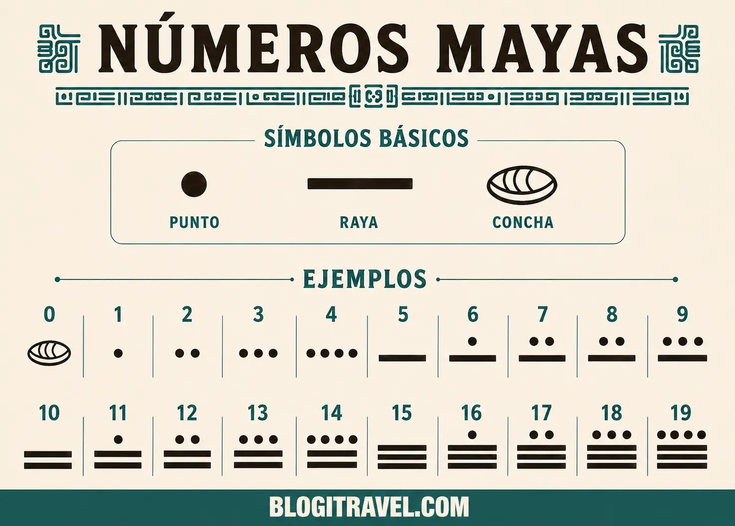 Numeración Maya