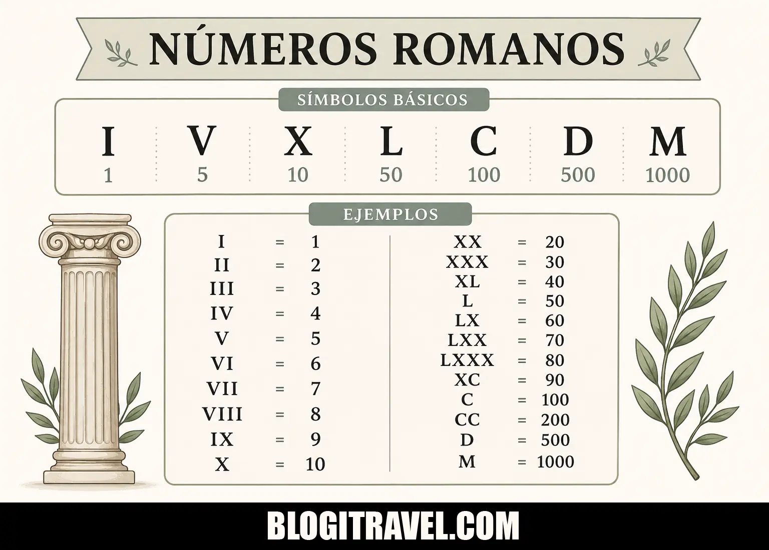 Numeros Romanos