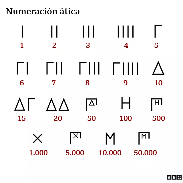 Greek Numbers